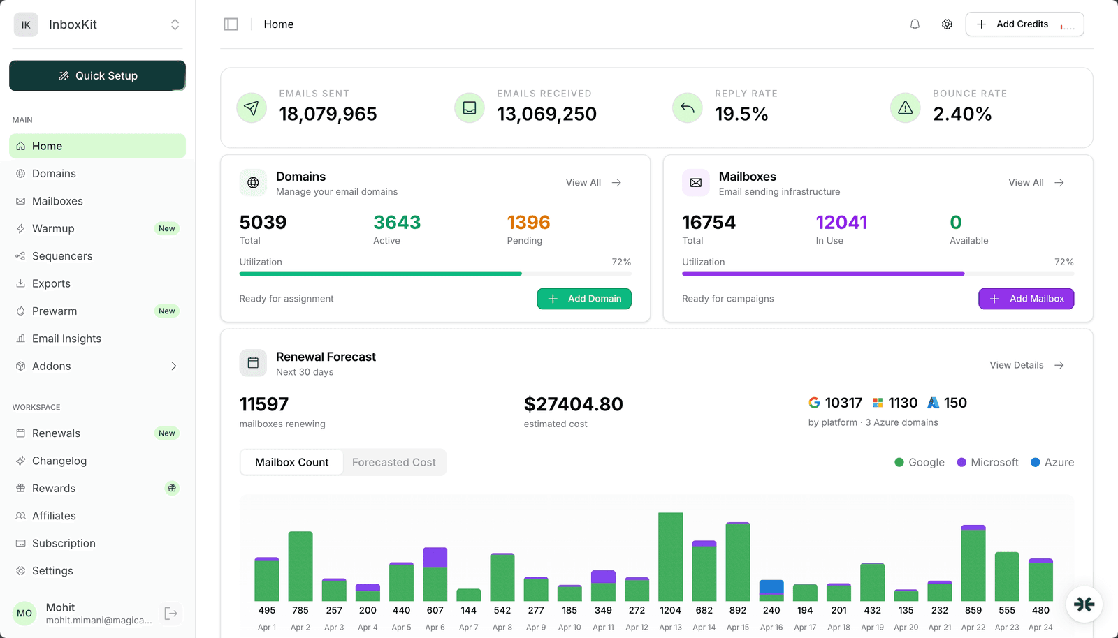 InboxKit dashboard managing 18M+ emails, 5K domains, 16K mailboxes